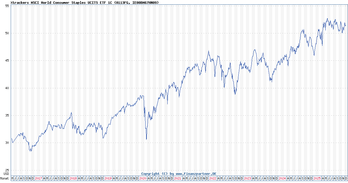 Xtrackers Msci World Consumer Staples Ucits Etf 1C IE00BM67HN09 A113FG